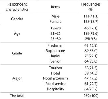 Table 1. Result of the demographic analysis of the respondents    Respondent 