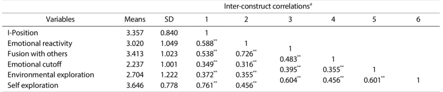 Table 4. Parameter estimates in structural model 
