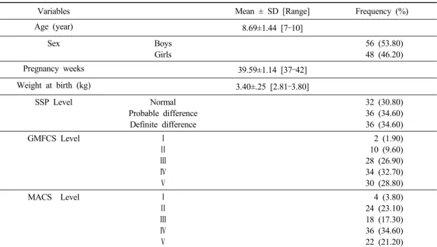 Table 1. General characteristics of all children with CP                                               (N=104)