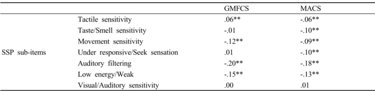 Table 5. Stepwise multivariable regression model for prediction of SSP total score                      (N=104) 
