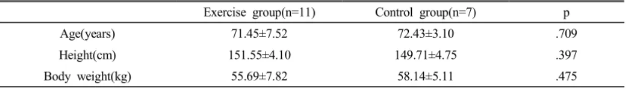 Table  1.  The  baseline  characteristics  of  subjects 의 도움을 받아 단순히 수명만 연장하는 삶이 아니 라 풍요롭고 활력이 넘치는 삶,  즉 삶의 질이 높은 생활을 보장받아야 한다