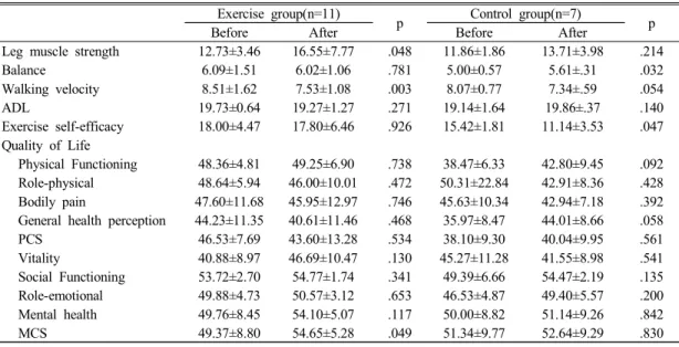 Table  2.  Changes  in  variables  after  8  weeks  of  community-based  exercise괄적인 건강관련 삶의 질 측정도구이다(유호달,  2008)