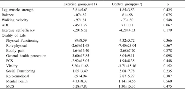 Table  3.  Comparison  of  changes  in  variables  between  groups