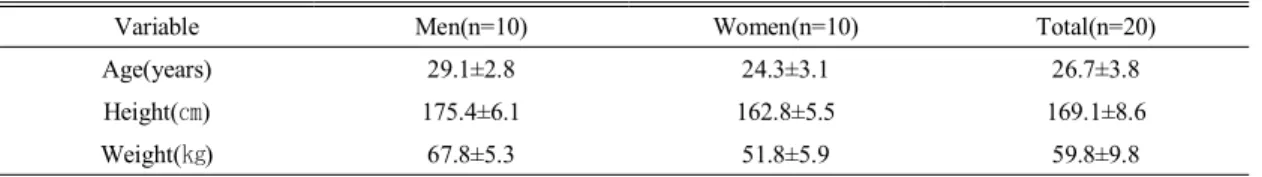 Table  1.  Subject  characteristics  (Mean±SE) 동적으로 허리 안정화를 위한 복부 근육의 능력을평가하기 위하여 개발 되었고,  다양한 연구에서 허 리 안정화를 검사하기 위해 사용 해왔다(Jull  등, 1993;  Mills  등,  2005)