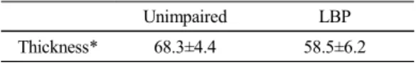 Table 2. Multifidus  muscle  thickness (mm)