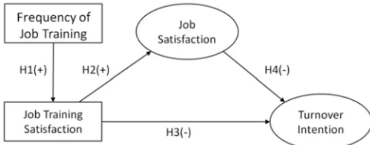 Fig. 1 presents the proposed conceptual framework. The pro- pro-posed model  examines the  interrelationships  among  frequency  of  job  training,  job-training  satisfaction,  job  satisfaction,  and  turnover  intention
