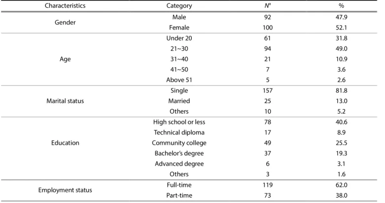 Table 1. Demographic profile of the sample (N=192) 