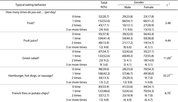 Table 2. Gender comparison in typical eating behavior (N=251) 