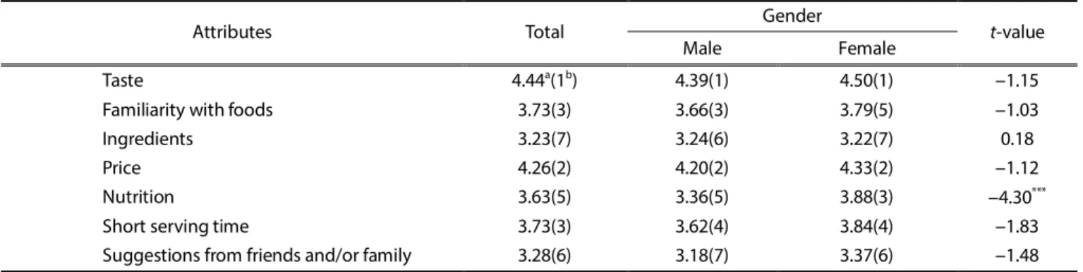 Table 4 presents the level of college students’ physical activity  and  the  difference  between  male  and  female  students