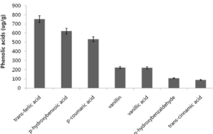 Fig. 3. Phenolic acids (g/g) in the extracts of natraceutical. 