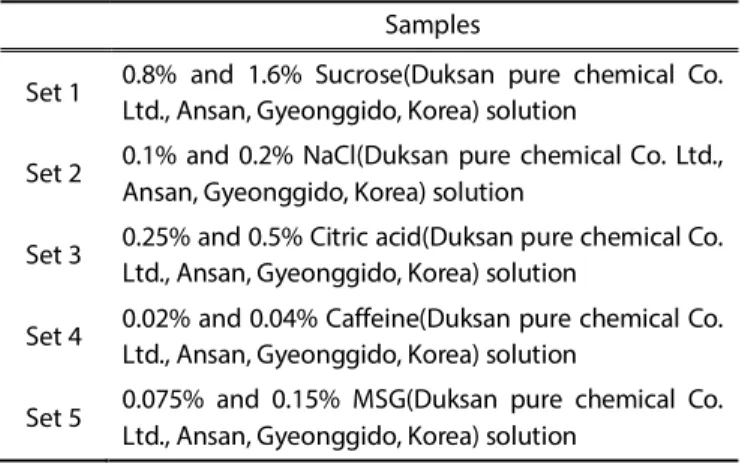 Table 2. The information of samples used in the ranking test for  panel selection 
