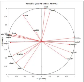Fig. 3. PC loadings of the sensory attributes of Backsulgi sample  by dry non-glutinous rice flour