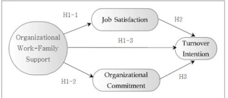 Fig. 1. Research model. 