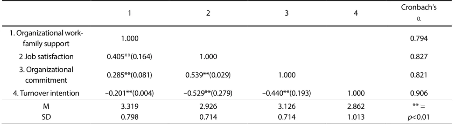 Table 4. Results of covariance structural analysis 