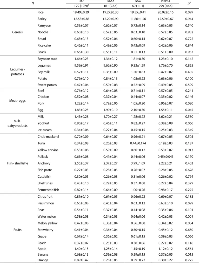 Table 1-a. Food consumption frequency among SO, SNO, NSO, and NSNO (N=628, men) 