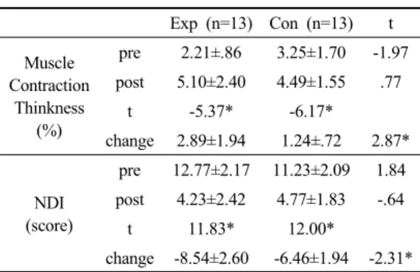 Table 2. Change of muscle contraction thickness and NDI  (N=26).