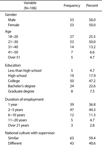 Table 1. Descriptive statistics of respondents’ characteristics  Variable                                                                                    (N=106)  Frequency  Percent  Gender  Male  53  50.0  Female  53  50.0  Age  18~20  27  25.5  21~30 