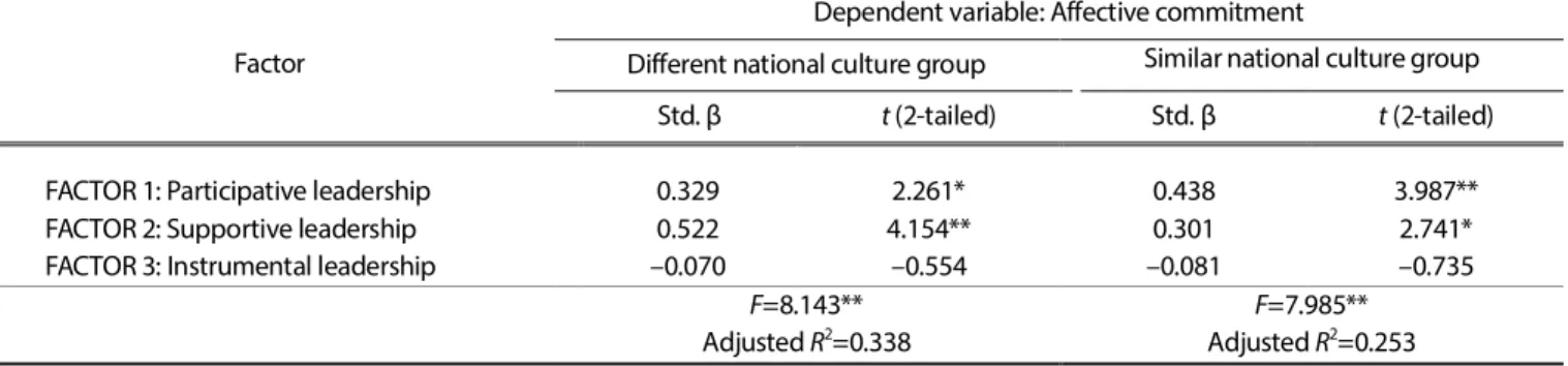 Table  3  shows  a  similar  pattern  of  regression  coefficients  with  positive  effects of participative  leadership  and  supportive  ship on affective commitment