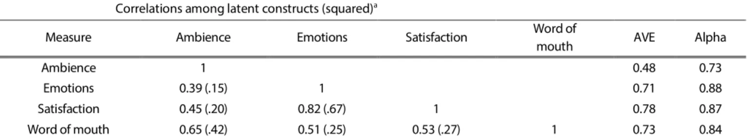 Table 2. Measure correlations, the squared correlations, and AVE  Correlations among latent constructs (squared) a
