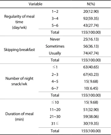 Table 2. Food habits of subjects  Variable  N(%)  Regularity of meal  time  (day/wk)  1~2  20(12.90) 3~4 92(59.35) 5~6 43(27.74)  Total  155(100.00)  Skipping breakfast  Never  25(16.13) Sometimes 56(36.13)  Usually  74(47.74)  Total  155(100.00)  Number o