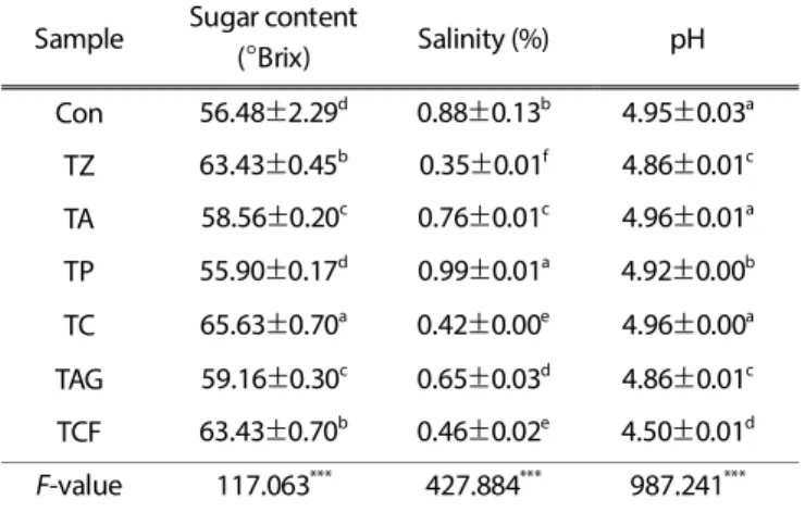Fig. 1. Color values of teriyaki sauces added with various medicinal  herb extracts. 