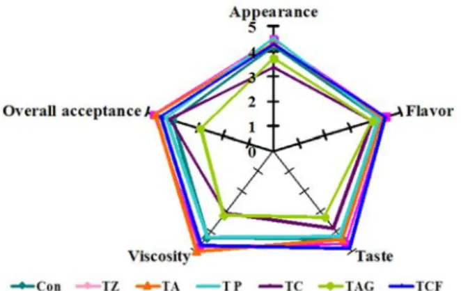 Fig. 2. Preference test of teriyaki sauces added with different me- me-dicinal herbs extracts
