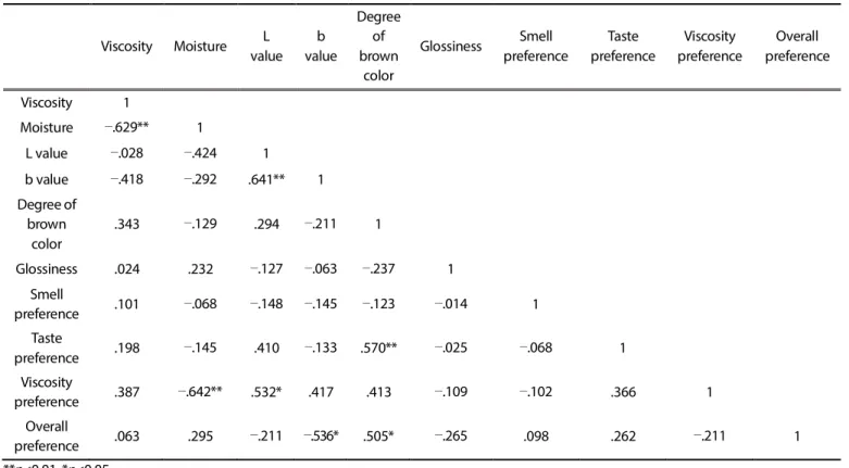 Table 3. Correlation coefficients between sensory evaluation and mechanical characteristics of teriyaki sauces added with different me- me-dicinal herbs extracts 