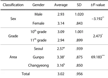 Table 2. The level of present meal satisfaction 