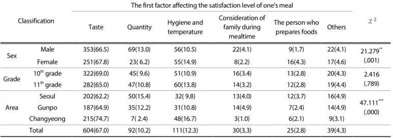 Table 3. The first factor affecting the satisfaction level of one's meal 