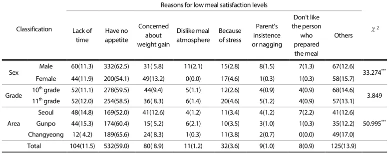 Table 6. Reasons for low meal satisfaction levels   