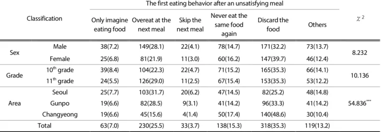 Table 7. First eating behavior after an unsatisfying meal 