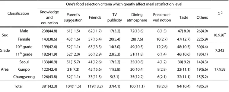 Table 10. One's food selection criteria which greatly affect meal satisfaction level 