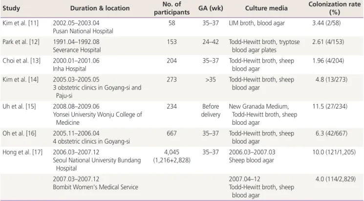 Table 1. Group B streptococcus colonization rates in Korea using different culture media