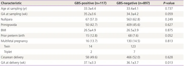 Table 3. Group B streptococcus colonization sites in the group B streptococcus-positive group 