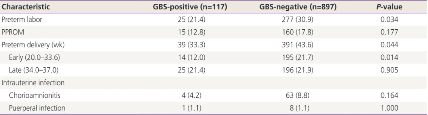 Table 5. Association between neonatal complications and group B streptococcus colonization