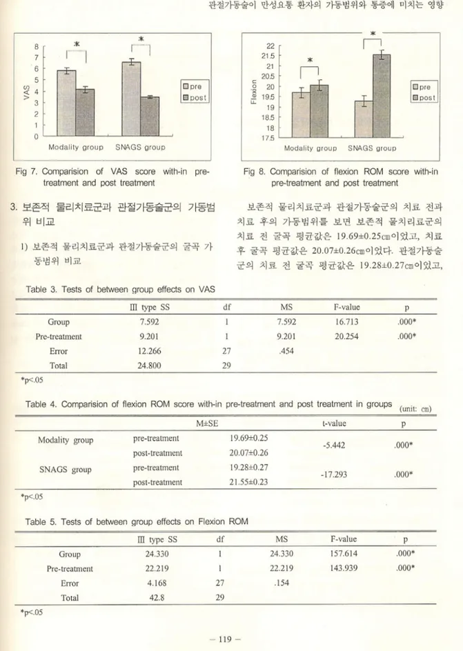 Fig 7. Co mparision of VAS score with-in pr 용