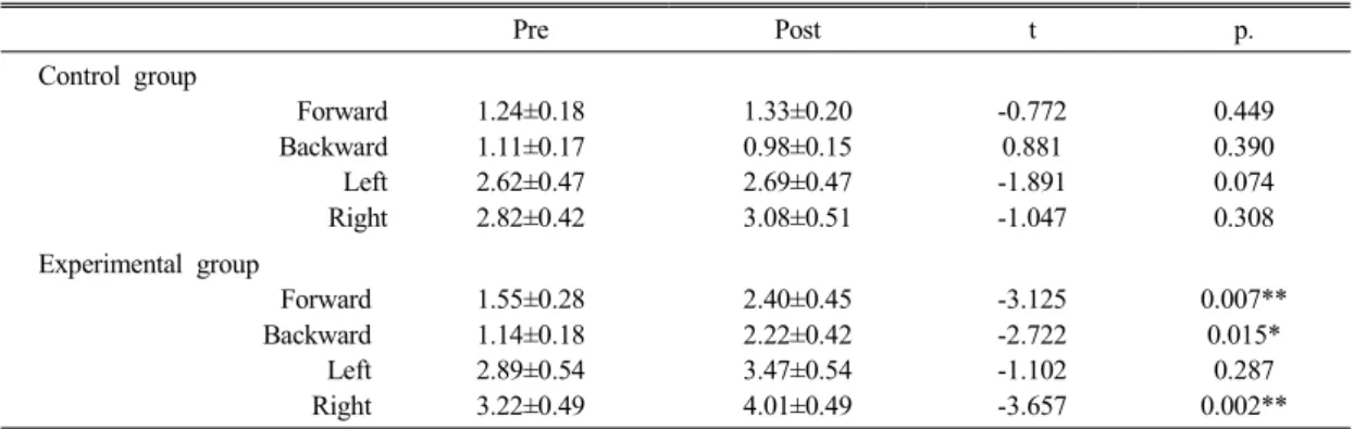 Table 3. The comparision of limit of stability between pre and post training with different group