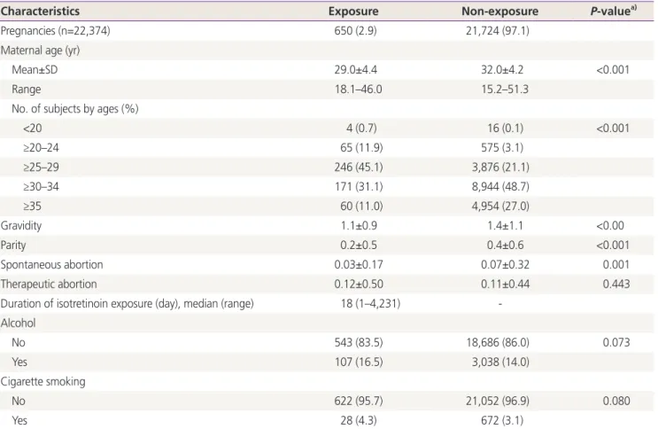 Table 1. Characteristics of the isotretinoin exposure and non-exposure groups