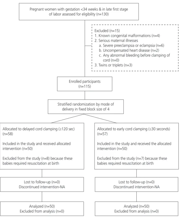 Fig. 1. Participant flow through the study. NA, not applicable.