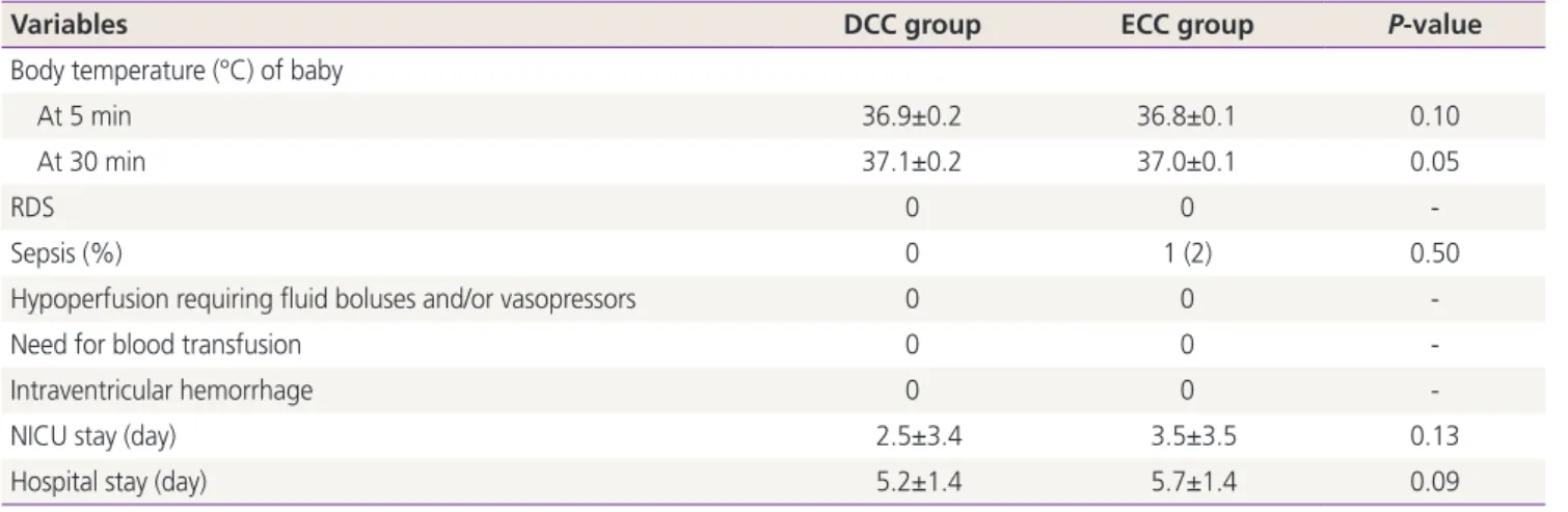 Table 4. Secondary outcome variables by group