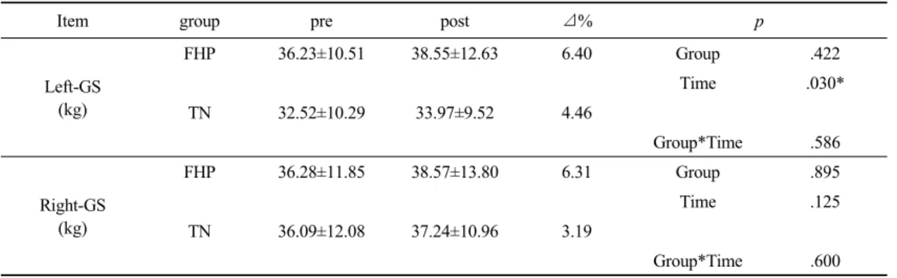 Table 2. The changes of grip strength according to combined exercise시간을 두었으며 1회 측정 후 3분 휴식하며 3회 측정하
