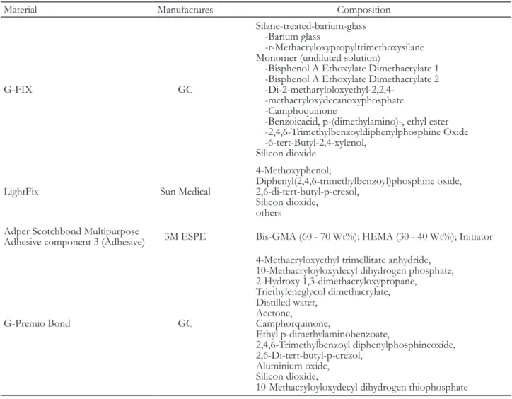 Table 1. Composition of materials used in this study