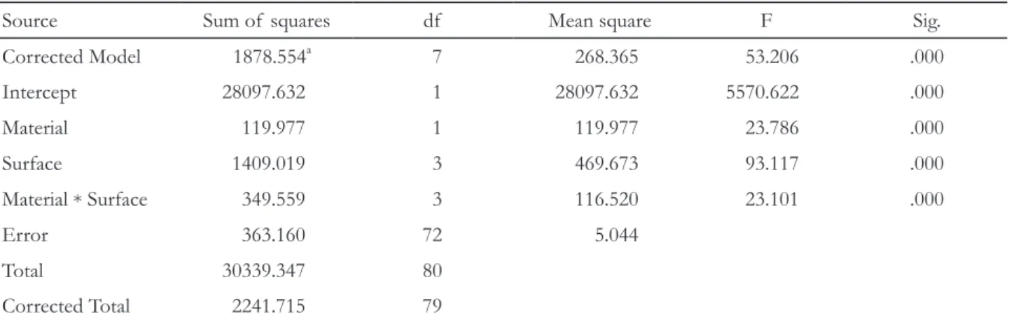 Table 3. Result of Two-way ANOVA test on shear bond strength of resin splinting materials