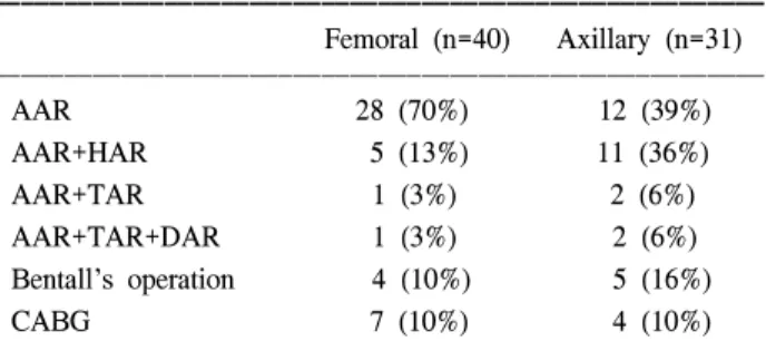 Table 2. Operative procedures