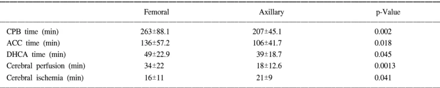 Table 3. Operative duration