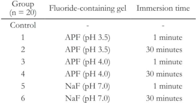 Table 1. Distribution of the groups according to the fluoride  -containing gels and immersion times