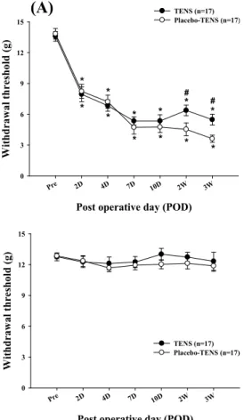 Fig. 3. The effects of transcutaneous electrical nerve  stimulation (TENS) on the induction of  neuropathic pain following peripheral nerve  injury in (A) ipsi-lateral side and (B) contra-  lateral side of nerve-injured rats