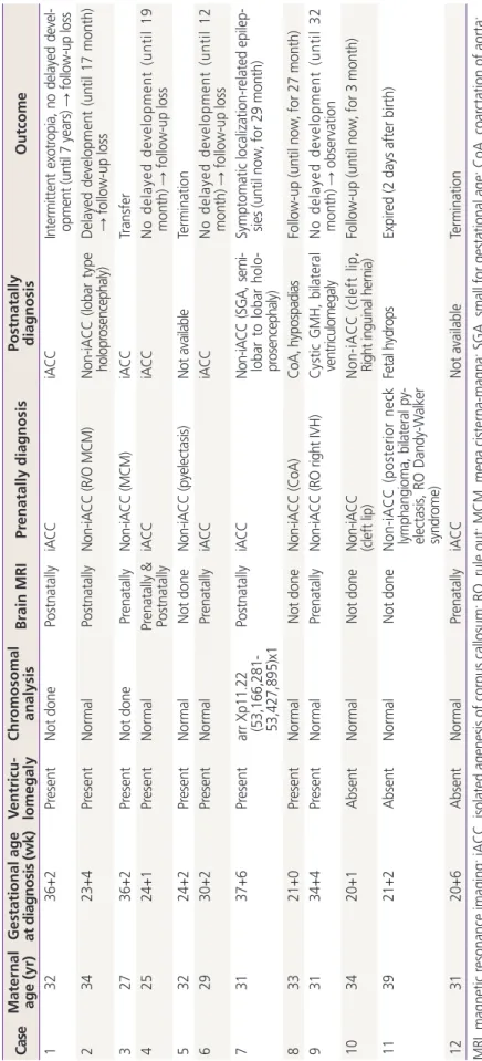 Table 3 shows the summary of clinical  characteristics of 10 live births (with the  exception of two terminations)