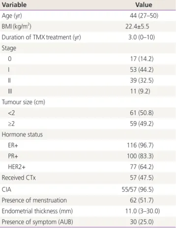 Table 2. Indication to hysteroscopy and histologic results of pa- pa-tients