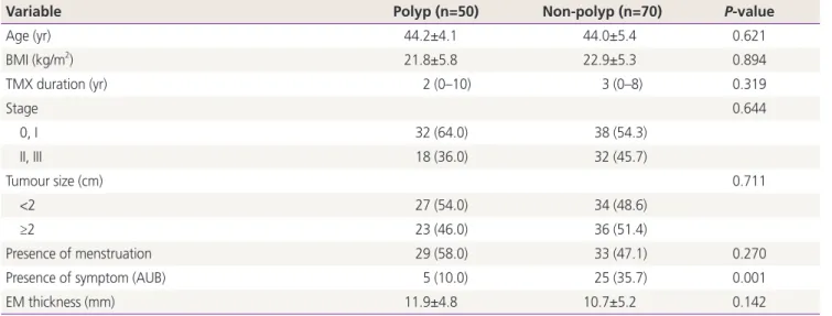 Table 3. Clinical characteristics of patients with or without endometrial polyps